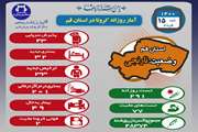 آخرین وضعیت مبتلایان به کووید۱۹ در پانزدهم خرداد ماه ۱۴۰۰ در قم